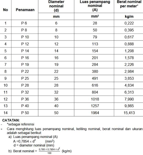 Ukuran Besi Beton