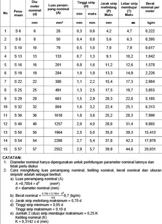 ukuran besi beton ulir